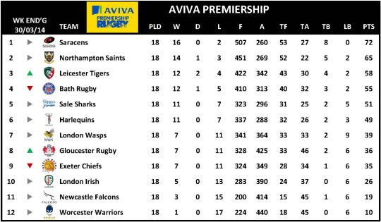 Aviva Premiership Week 18 Table